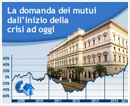 MUTUI CASA: TASSI SOTTOZERO, BOOM DI RICHIESTE DA INIZIO 2015